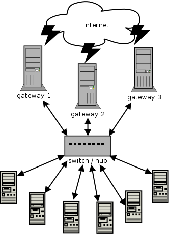multi gateway