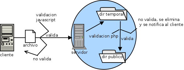 validacion_php ciclo de validacion